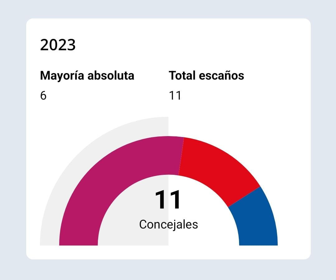 Resultados elecciones 2023 Cistierna (2)
