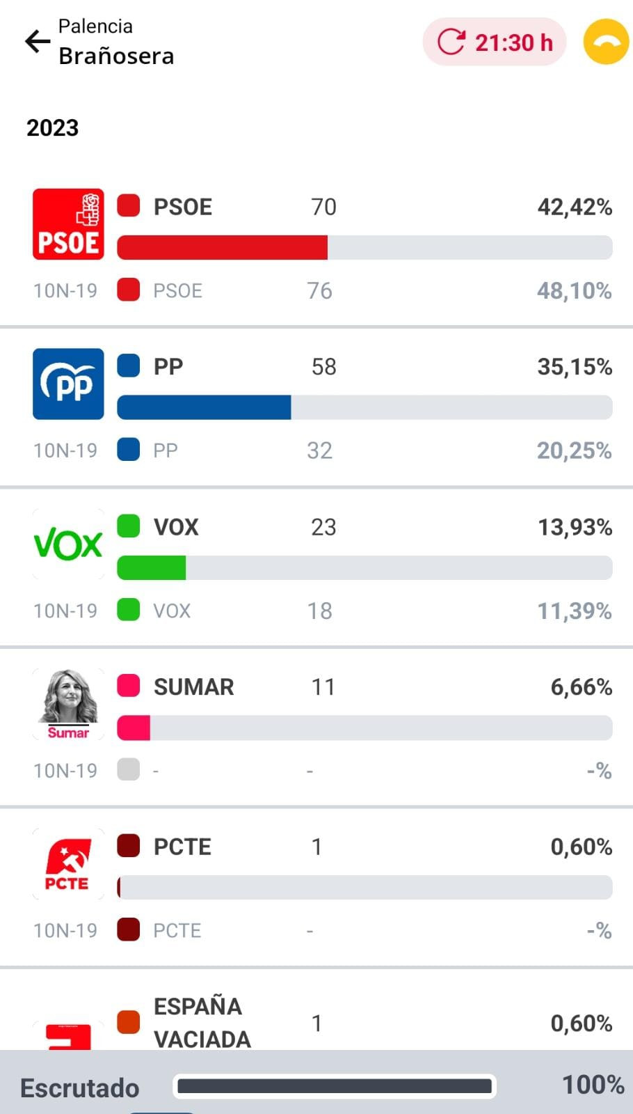 Resultados elecciones (10)