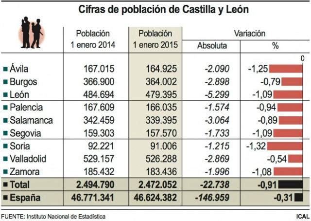 Estadísticas del Ine Diario de Valderrueda