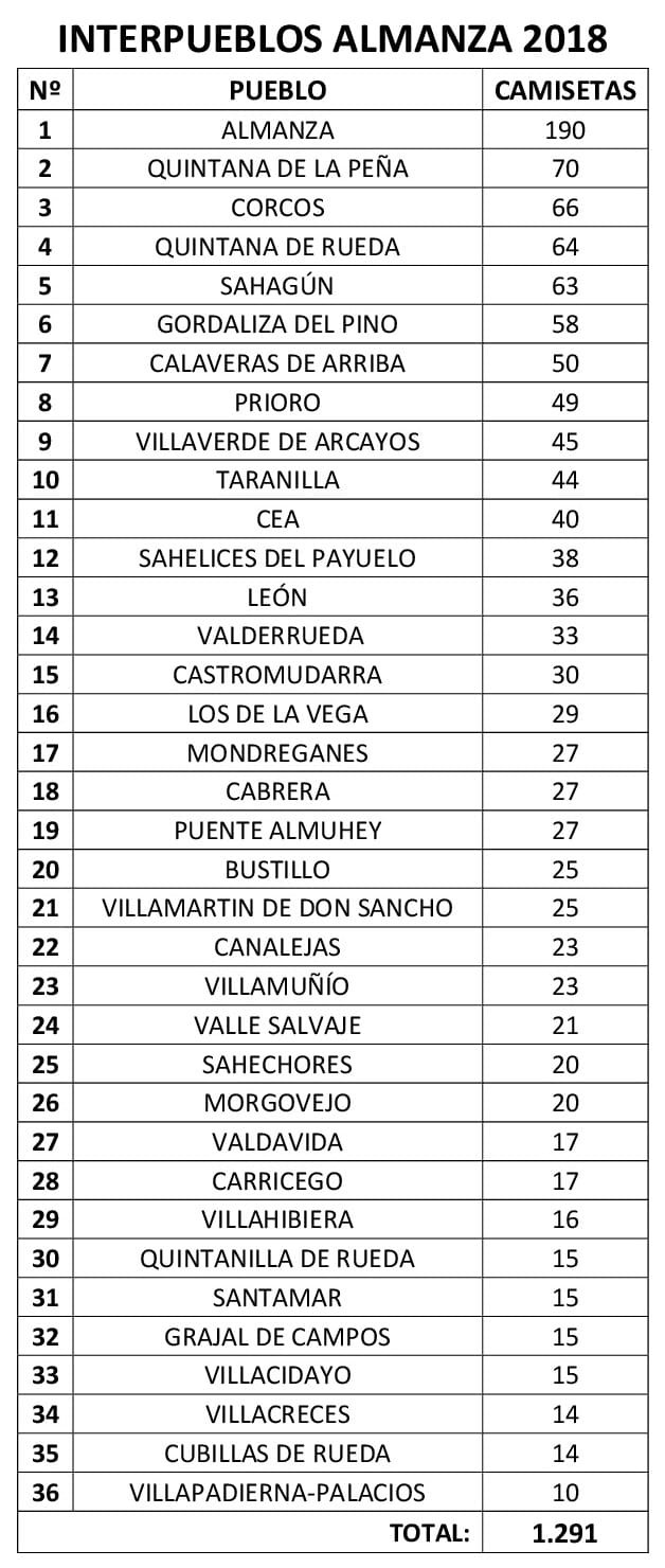 Interpueblos almanza 2018