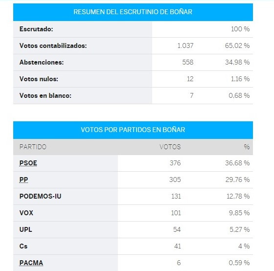 Bou00f1ar congreso (2)