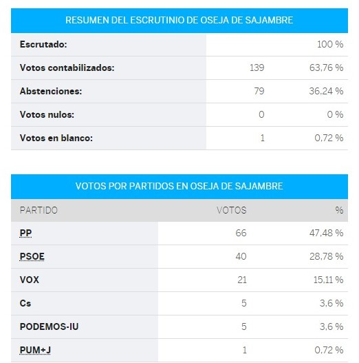 Oseja congreso (2)