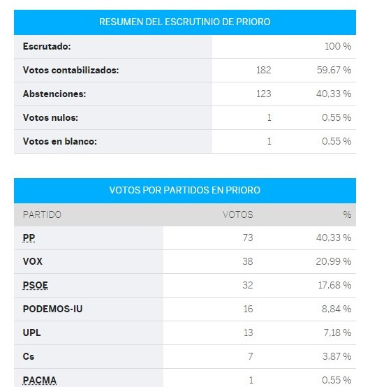 Prioro congreso (2)