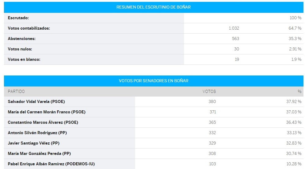 Bou00f1ar senado (2)