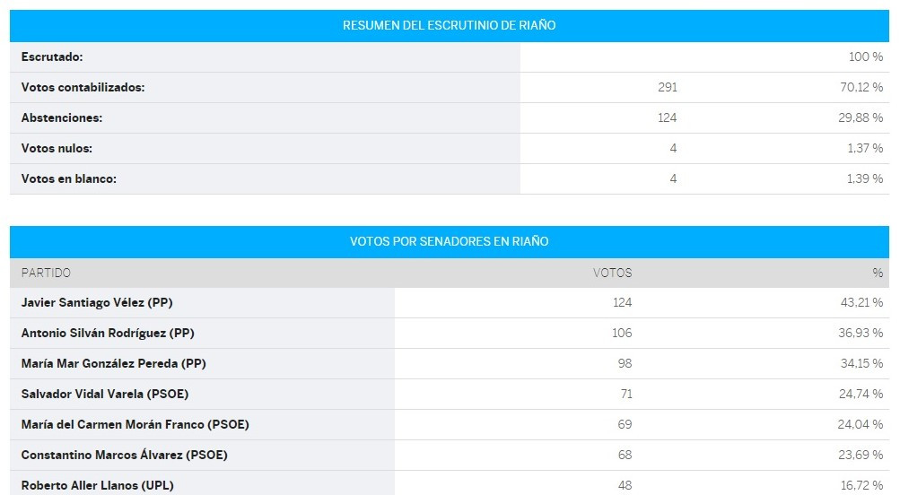 Riau00f1o senado (2)