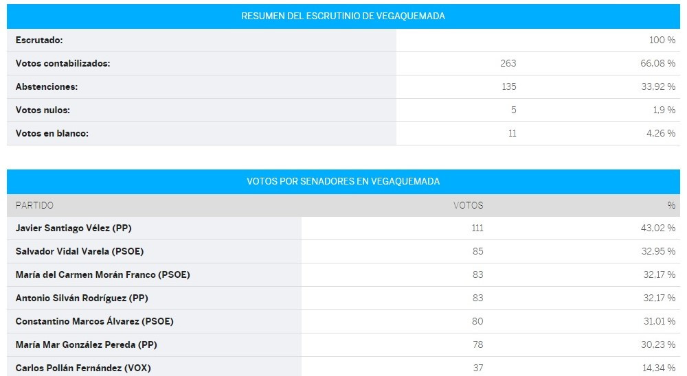 Vegaquemada senado (2)