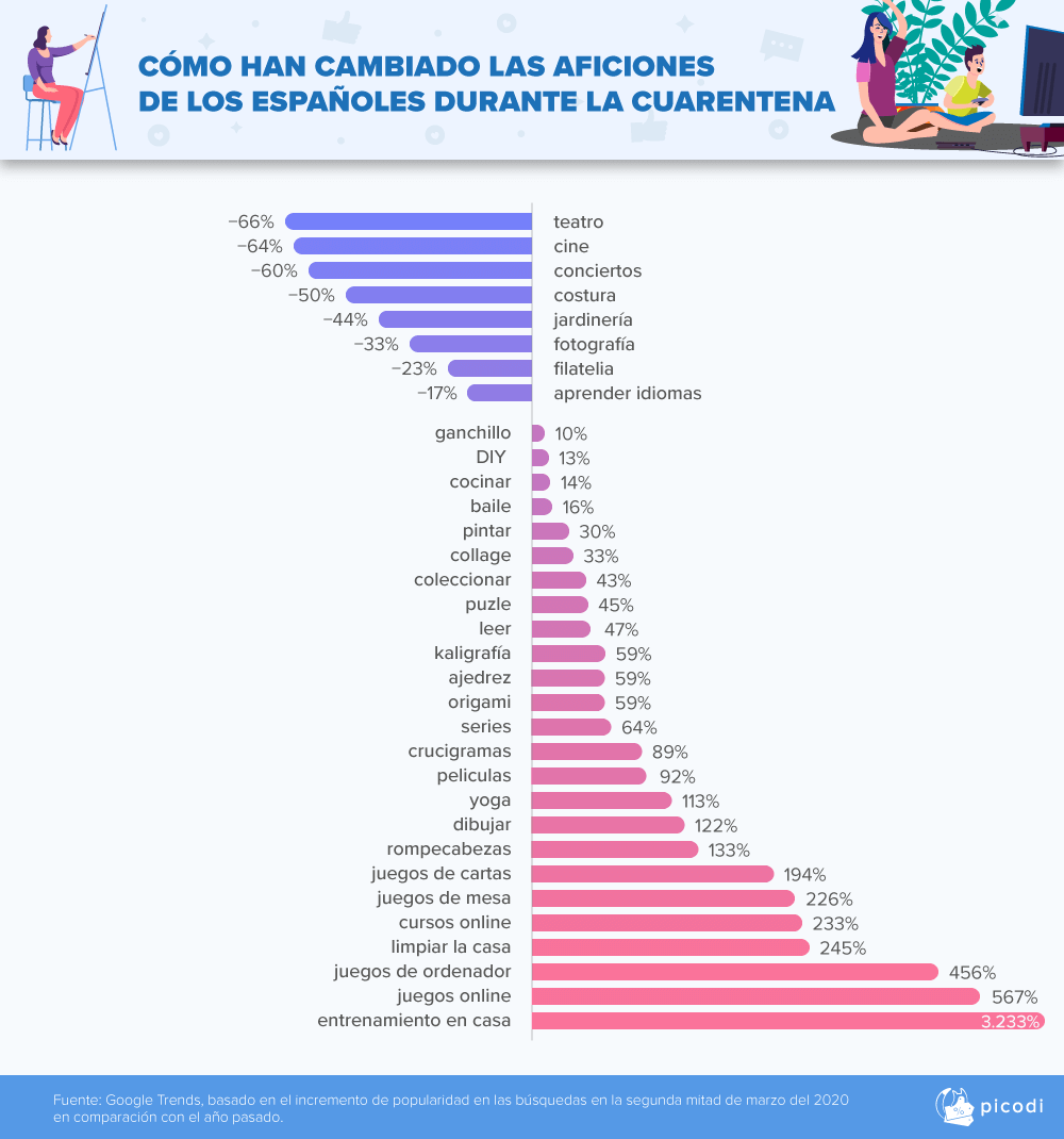 Como han cambiado las aficiones de los espanoles durante la cuarentena