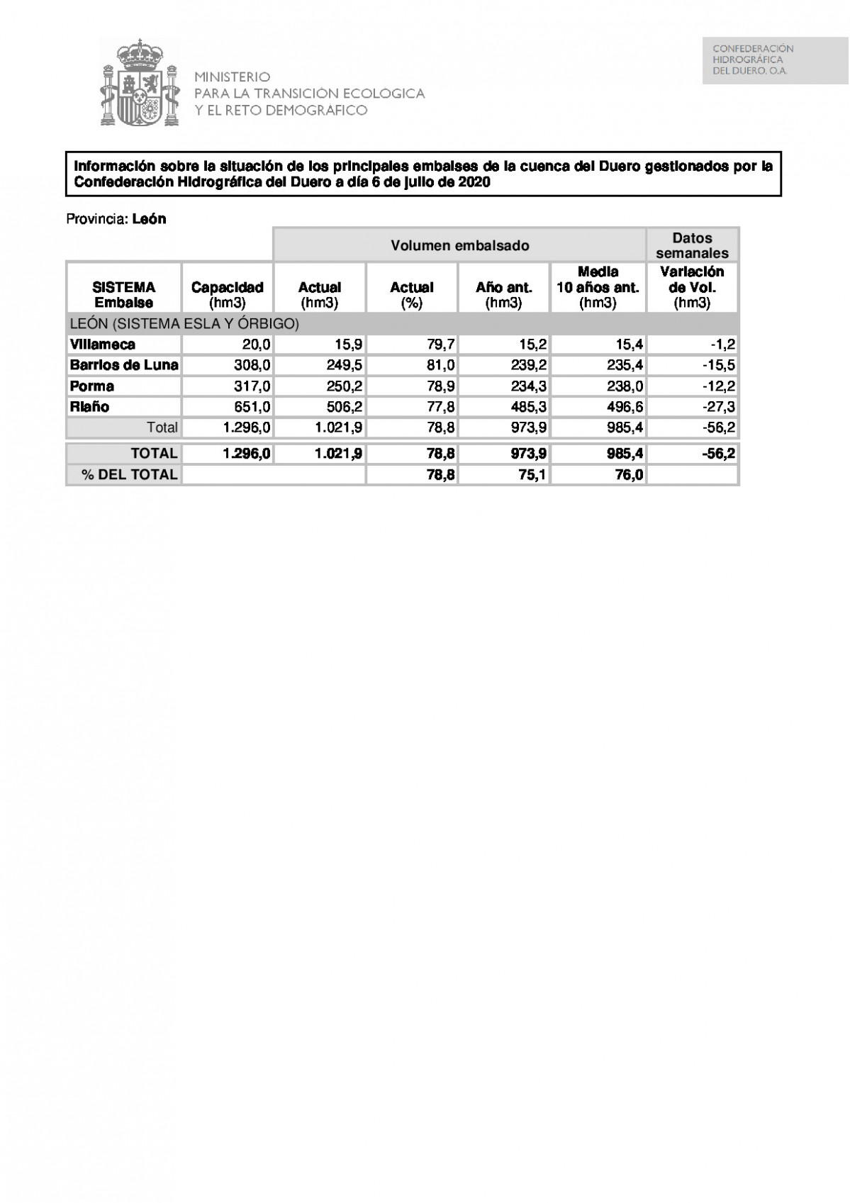 Parte Embalses 06072020 Leon