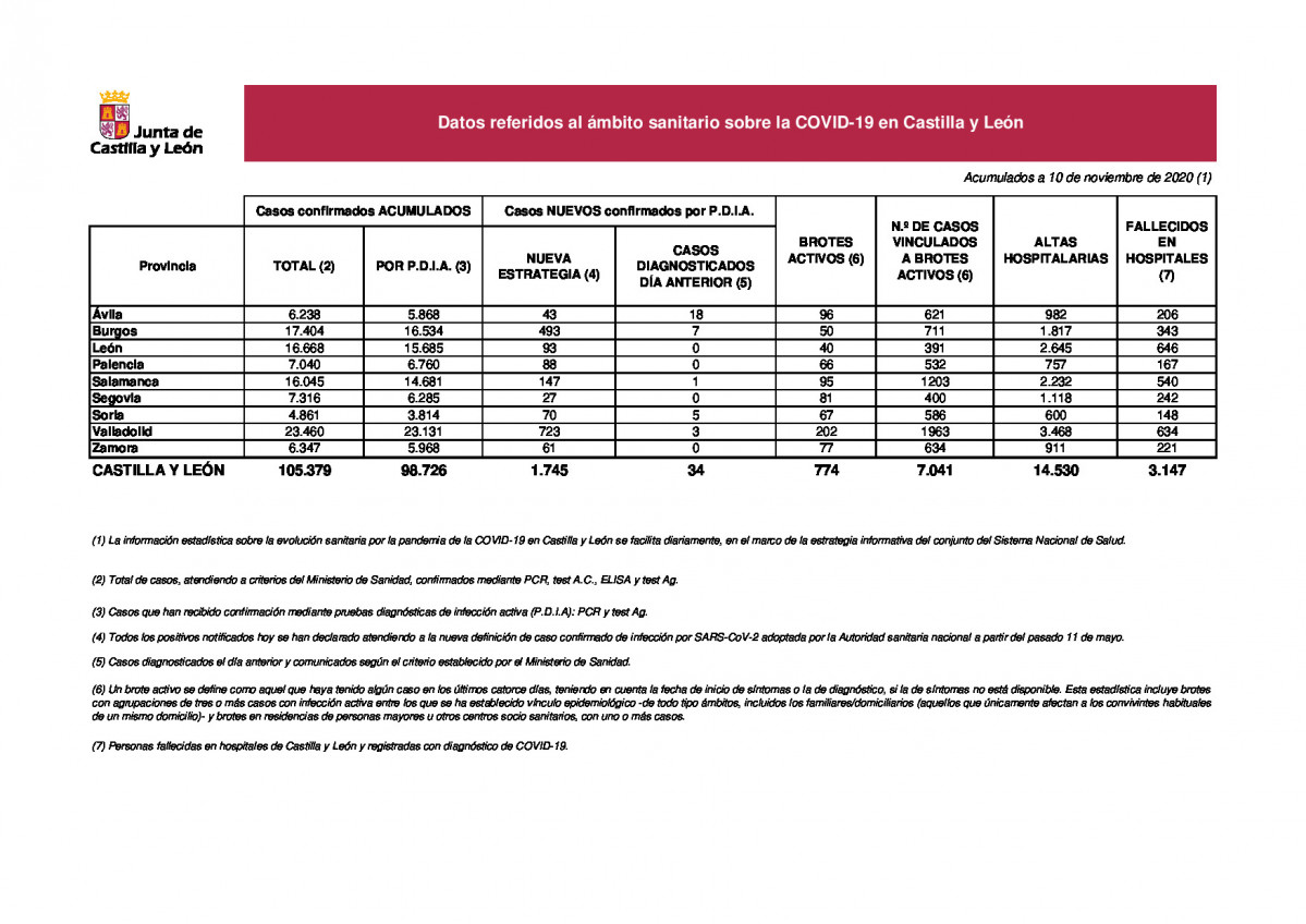 20201110EstadsticaCOVID19situacin10noviembre