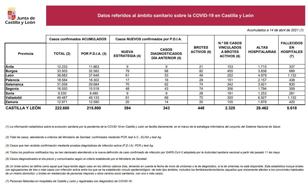 Datos14abriljcyl