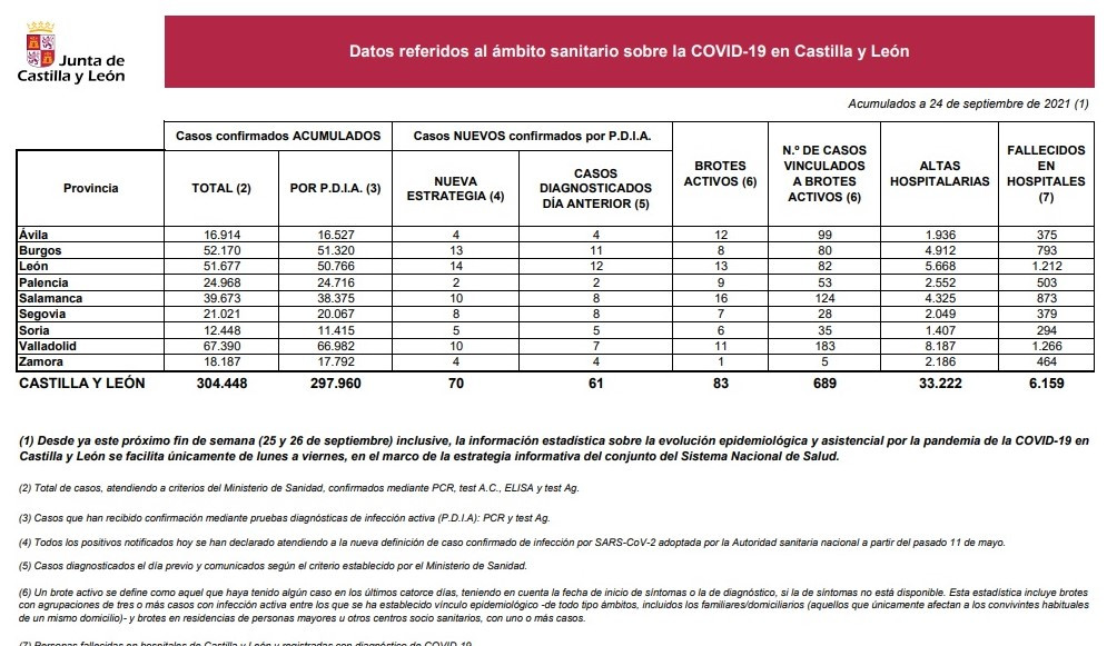 Corona jcyl 23 sep