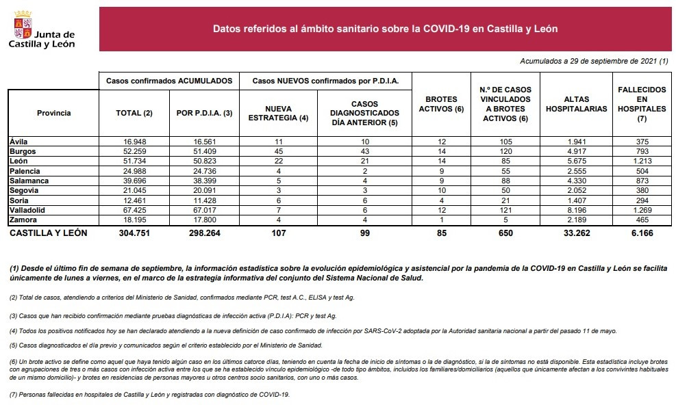 Datos covid 29sep