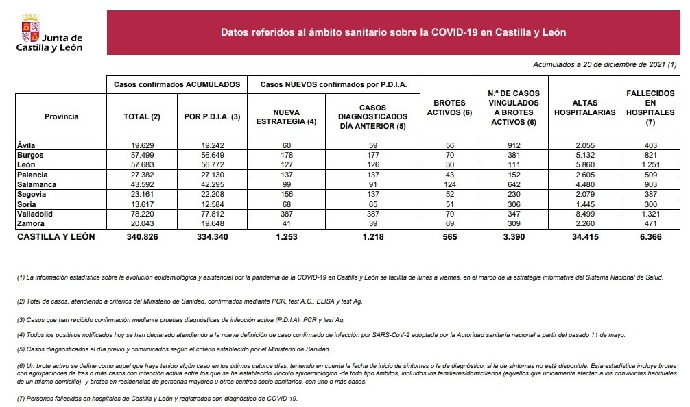 Casos 20 dic cyl