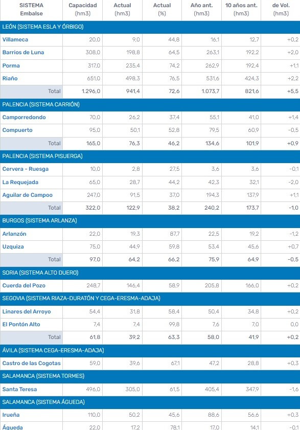 Embalses duero chd