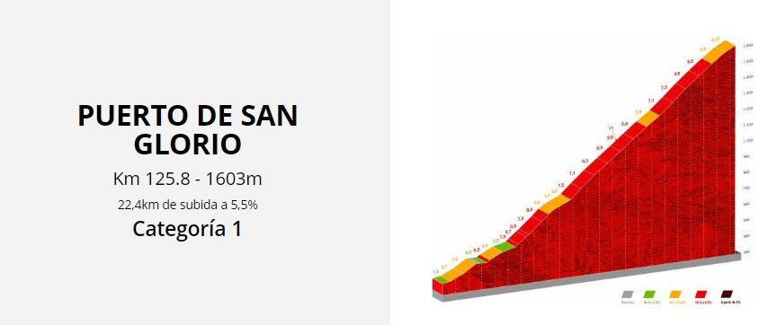 Etapa vuelta ciclista puerto san glorio