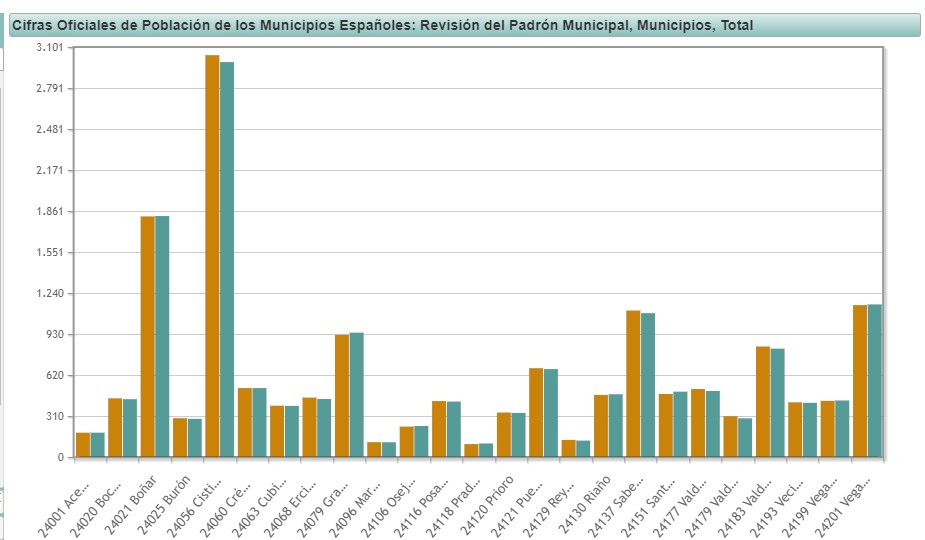 Grafico poblacion montau00f1a oriental 2022 2021