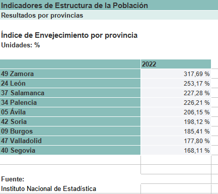 Indice envejecimiento provincia cyl ine