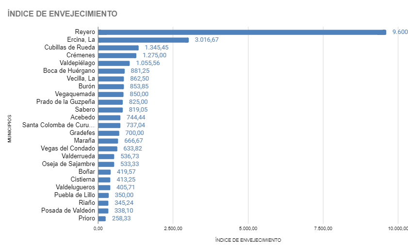 Grafico indice de envejecimiento