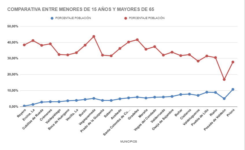 Comparativa poblacion jovenes y mayores montau00f1a oriental leonesa