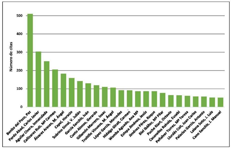 Gráfico autores más citados p.i. 2023