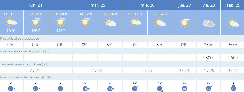 Temperaturas leon abril 2023