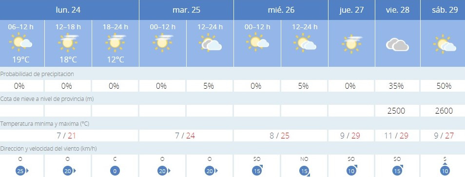 Temperaturas leon abril 2023