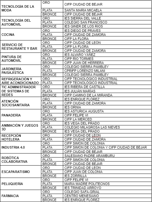 Ganadores skills cyl (2)