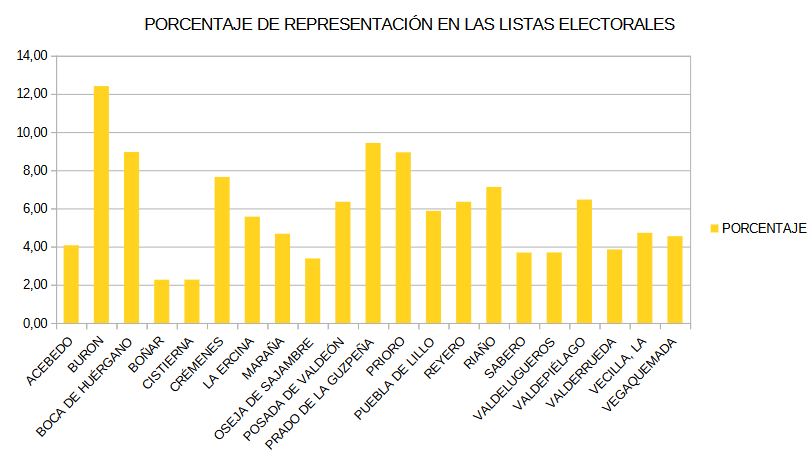 Grafico % representacion en listas electorales