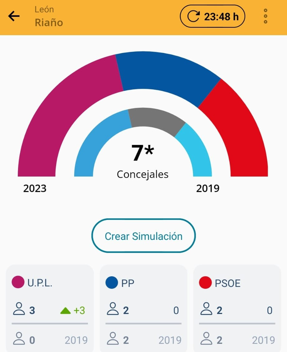 Resultados elecciones muni 2023 riau00f1o