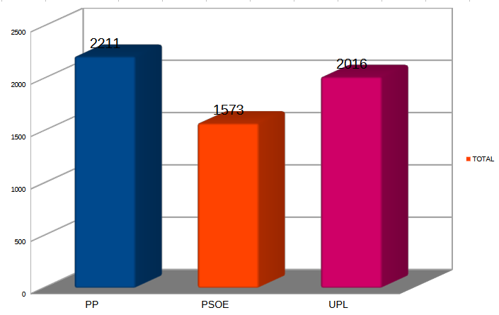 Grafica votos partido judicial cistierna