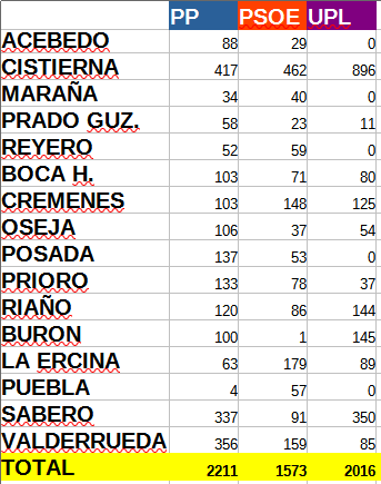 Votos partido judicial cistierna