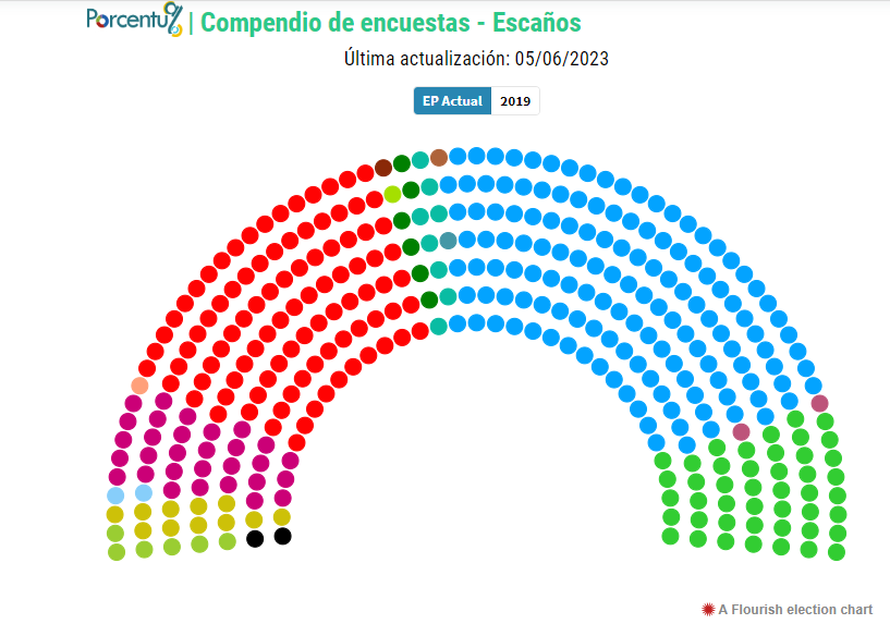 Encuestas elecciones 2023