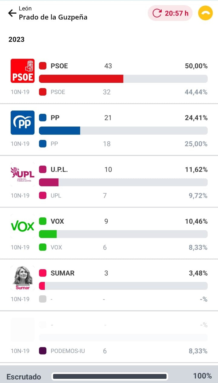 Resultados elecciones