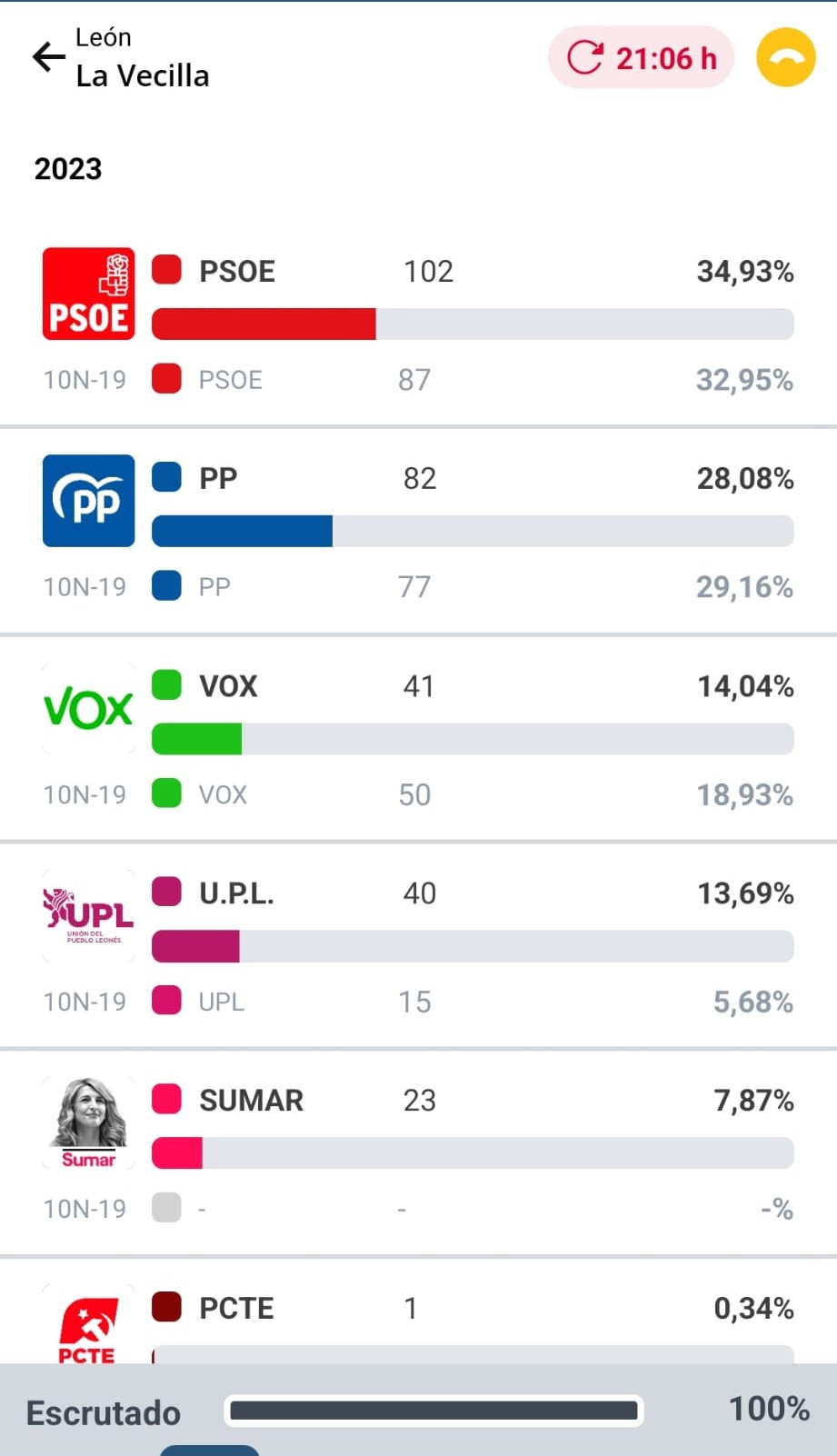 Resultados elecciones (3)