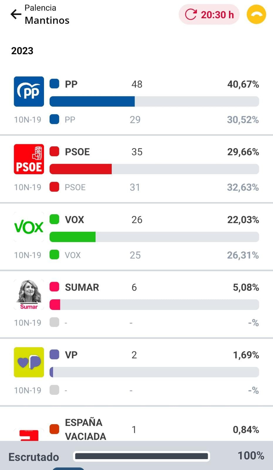 Resultados elecciones (13)