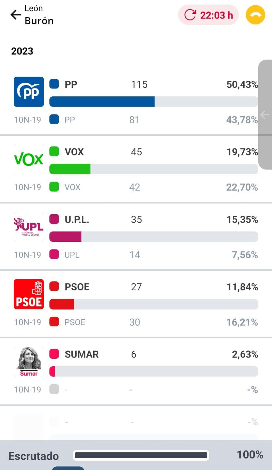 Resultados elecciones (29)