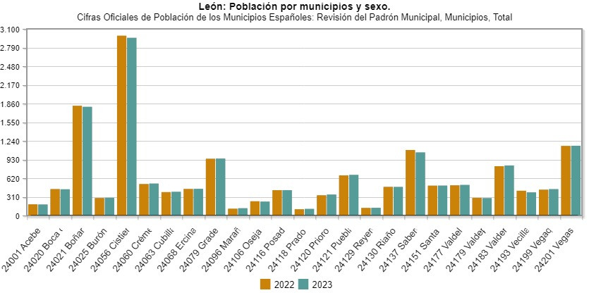 Grafico poblacion 2022 2023