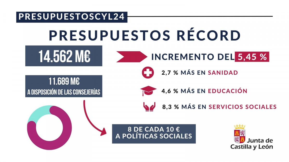 Presupuestos castilla y leon 2024