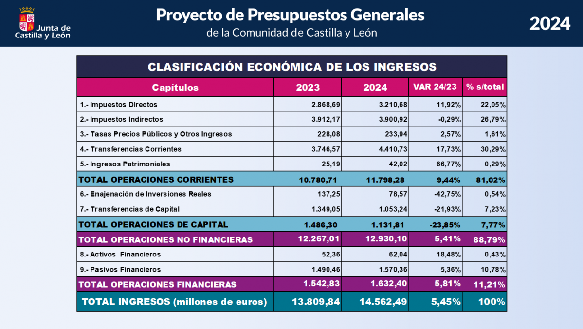 Presupuestos jcyl 2024