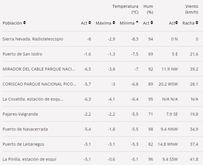 Temperaturas mas bajas