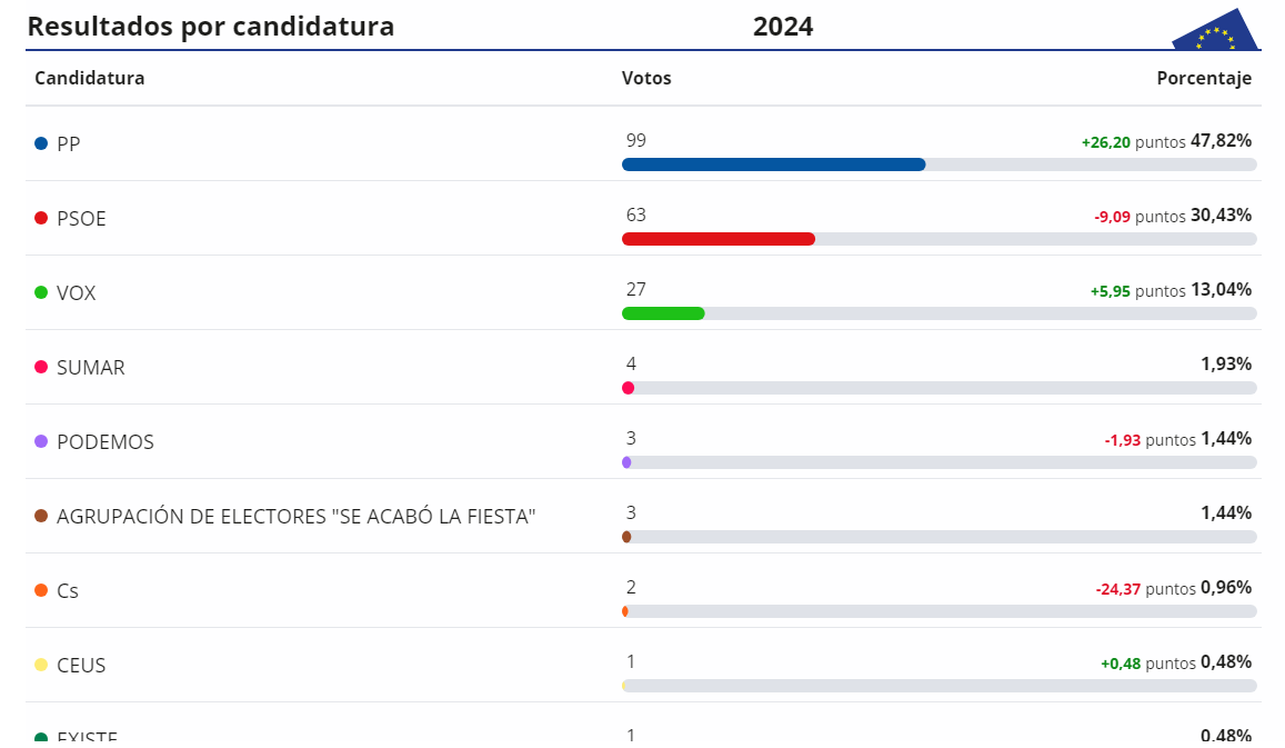 Resultados