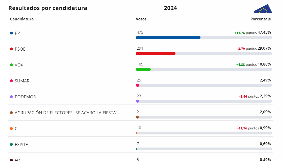 Resultados