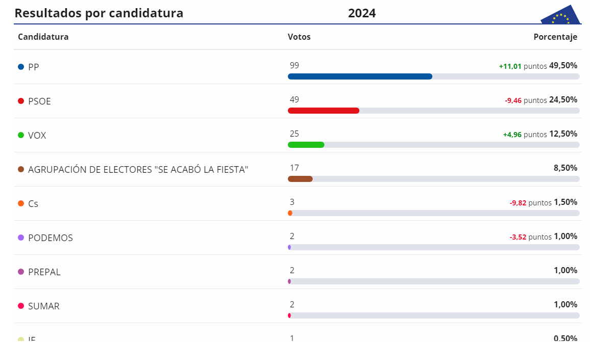 Resultados
