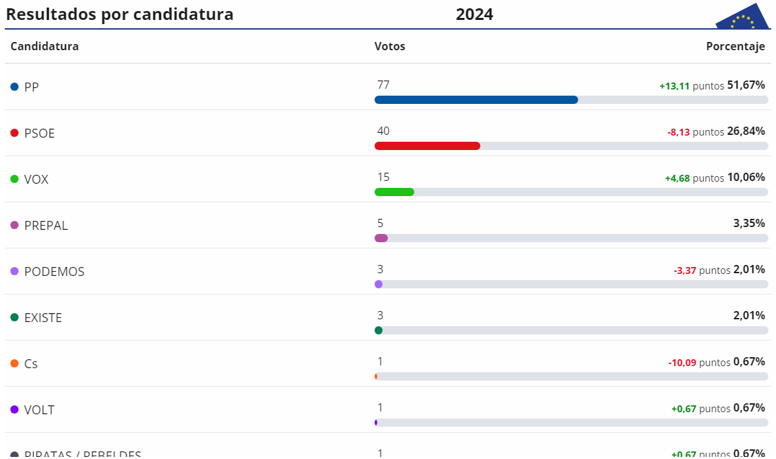 Resultados
