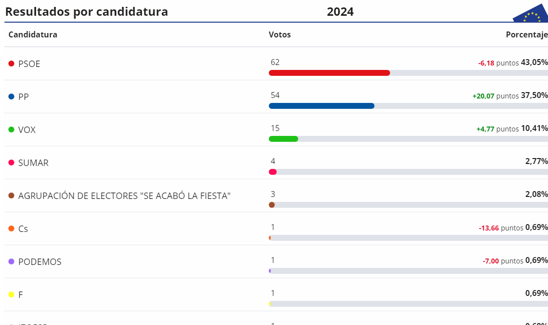 Resultados