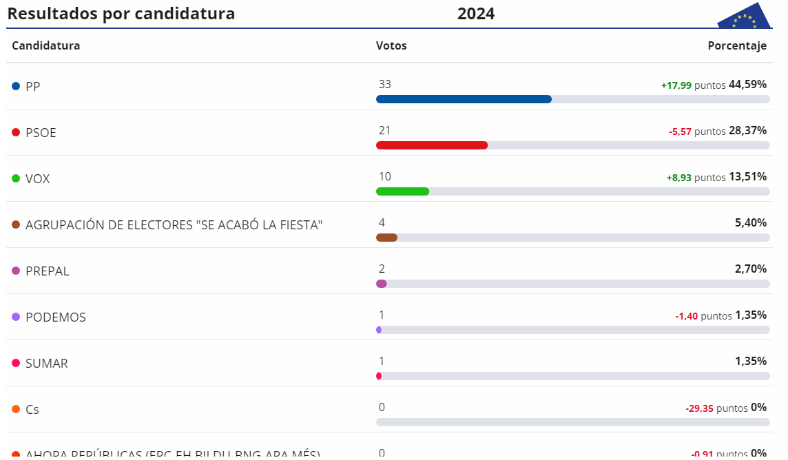 Resultados