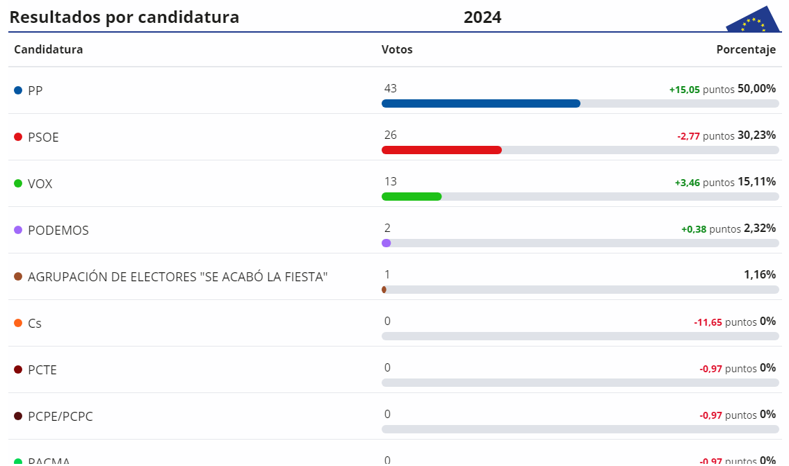 Resultados