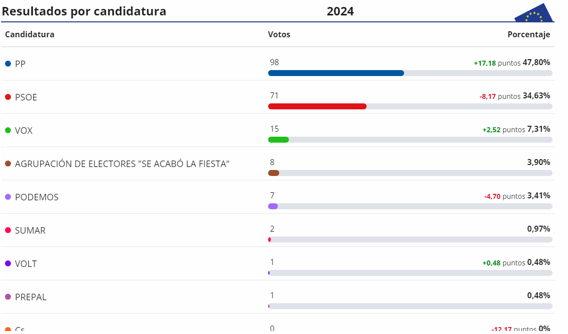 Resultados