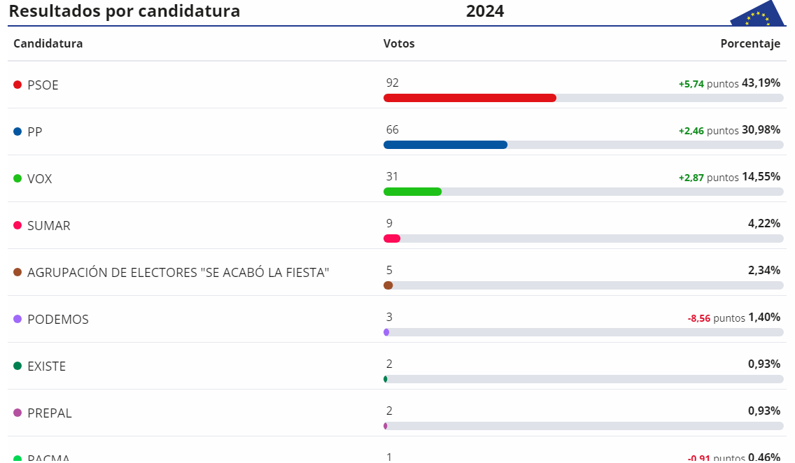 Resultados