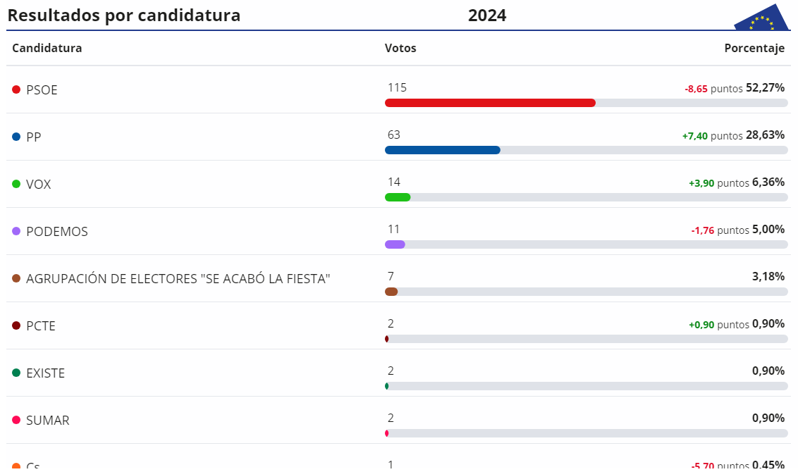 Resultados